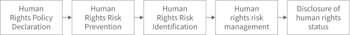  Human Rights Policy Declaration, Human Rights Risk Prevention, Human Rights Risk Identification, Human Rights Risk Improvement, Human Rights Status Disclosure