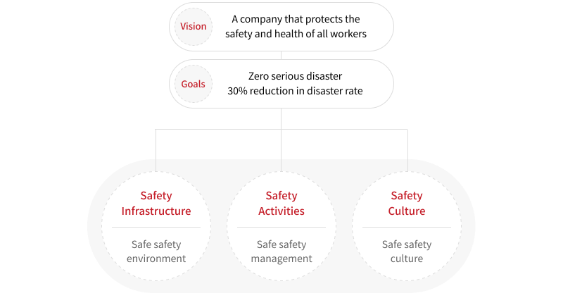 Safety and health management system table