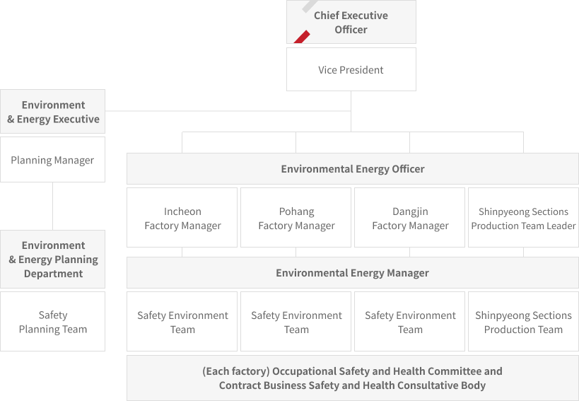Safety and Health Organization System Table